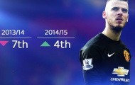 Với MU, De Gea đáng giá bao nhiêu?