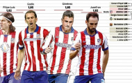 Tường thành kiên cố của Atletico Madrid