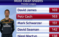 Petr Cech sắp phá kỷ lục ở Premier League