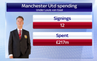 THỐNG KÊ: Van Gaal đã tiêu gần 1/4 tỷ bảng