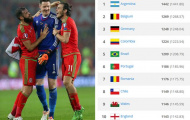 BXH FIFA tháng 9: Xứ Wales khiến Anh bẽ mặt! (trùng)