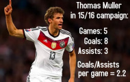 Choáng với thành tích đáng sợ của Muller