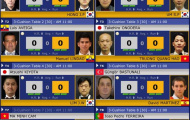 Việt Nam có 8 tay cơ góp mặt vòng 3 World Cup carom 3 băng Guri