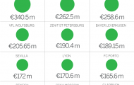Chênh lệch giàu nghèo ở Champions League