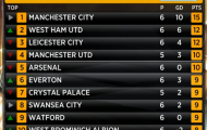 Vượt đại gia, Leicester lập kỷ lục ở Premier League mùa này