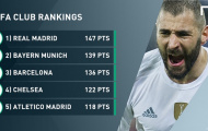 CLB xuất sắc nhất châu Âu: Barca rớt đài, Real lên đỉnh