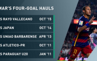 Thống kê sốc về số lần lập poker của Neymar
