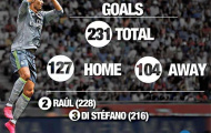 Những siêu kỷ lục của Ronaldo ở Real Madrid