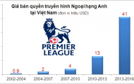 Giá bản quyền Ngoại hạng Anh tăng phi mã như thế nào?