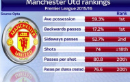 Đây! Sự rườm rà của Man Utd