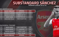 Thống kê bất ngờ: Alexis Sanchez để mất bóng nhiều nhất Premier League