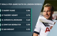 Vượt mặt Henry, Harry Kane là 'Vua derby London'