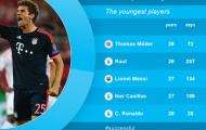 Điểm tin sáng 25/11: Muller lập kỷ lục ở Champions League, Mourinho giận dữ vì chất lượng sân bãi