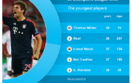 Mueller phá kỷ lục mới tại Champions League (trùng)