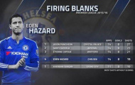 Góc thống kê: Santi Cazorla còn kém hơn cả Eden Hazard