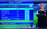 97% khả năng Leicester City sẽ dự Champions League