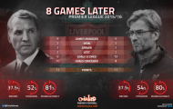 Nhìn từ con số, Klopp có hơn gì Rodgers?