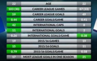 Góc thống kê: Lukaku bỏ xa Harry Kane