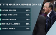 Thống kê: Benitez và những thông số cực tệ tại Real Madrid