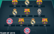 Đội hình tiêu biểu UEFA 2015: Barca + Real = 8/11