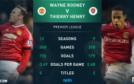 Rooney lập kỷ lục, nhưng vẫn kém xa Henry
