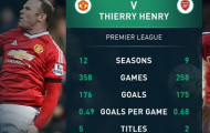 Điểm tin sáng 18/01: Rooney vẫn còn kém Henry, Messi dính chấn thương