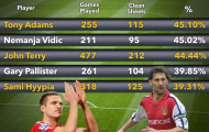 Tỷ lệ giữ sạch lưới ở EPL: Vidic chỉ kém 1 người
