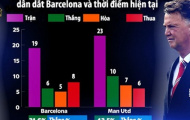 13 năm trước, thành tích của Van Gaal tệ hơn hiện tại