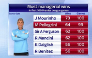 Thành tích của Pellegrini hơn cả Sir Alex, chỉ kém Mourinho