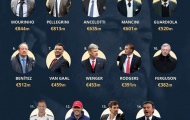 Mourinho và các HLV tiêu tiền hàng đầu châu Âu