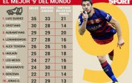 Chân sút khủng nhất châu Âu: Ronaldo chỉ kém một người