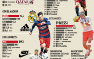 Messi không có đối thủ về tiềm năng thương mại