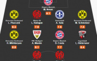 ĐHTB vòng 23 Bundesliga: Dortmund và Mainz thống trị