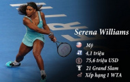 Sharapova dẫn đầu 10 tay vợt nhiều fan nhất trên Facebook