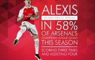 Góc thống kê: Muốn thắng Barca, Arsenal cần Sanchez