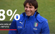 Chelsea không có trăng mật cùng Conte