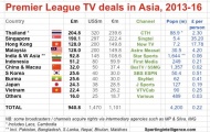 Singapore, Malaysia chi hàng trăm triệu USD vì Ngoại hạng Anh