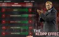 5 điểm khác biệt của Liverpool từ khi Jurgen Klopp lên nắm quyền