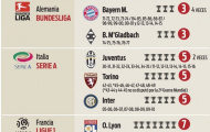 Những nhà vô địch ở Châu Âu: Juve liệu đã vô đối?