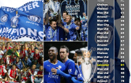 Đặt Leicester lên bàn cân với các nhà vô địch EPL