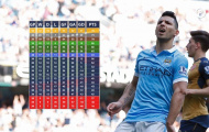 Góc thống kê: Không tính penalty, Leicester vẫn vô địch NHA