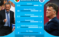Góc thống kê: So sánh giữa Van Gaal và Mourinho