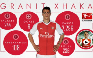 Góc thống kê: Sự nghiệp của Xhaka ở Bundesliga