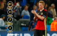 Góc thống kê: Lukaku tỏa sáng, nhưng De Bruyne hay nhất