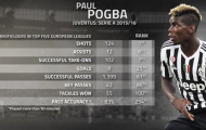 Góc thống kê: Man United sai lầm nếu chi 100 triệu bảng vì Pogba