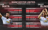 Góc thống kê: Mourinho sai lầm nếu bán Daley Blind và Juan Mata