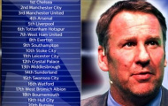 Chuyên gia Sky Sport: Chelsea vô địch, MU xếp thứ 3