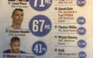 Về tiền bạc, Messi đang vượt Ronaldo