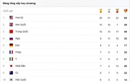 Cập nhật bảng tổng sắp huy chương Olympic Rio 2016
