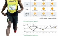 Usain Bolt - huyền thoại điền kinh thế giới